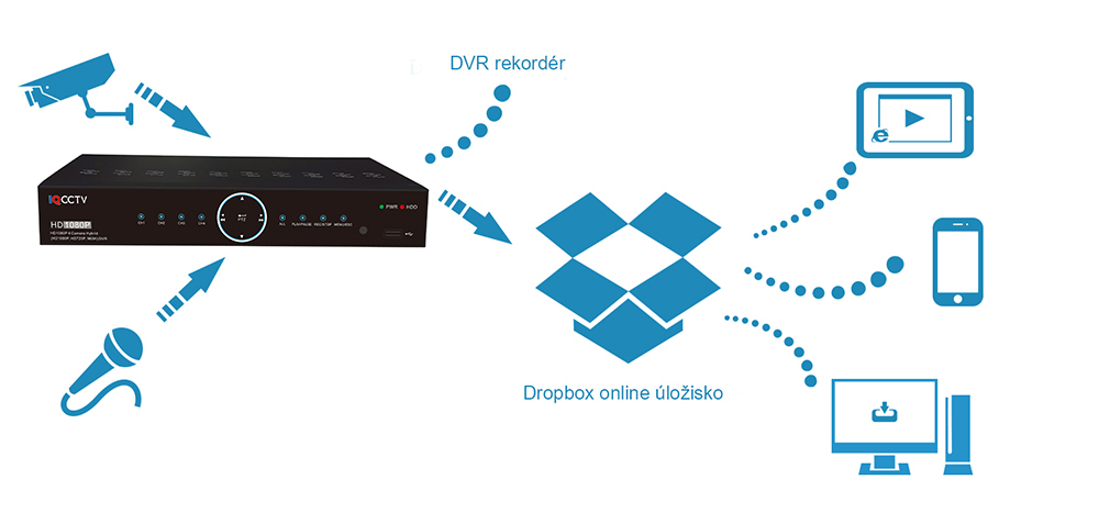 אפליקציית Dropbox עבור DVR