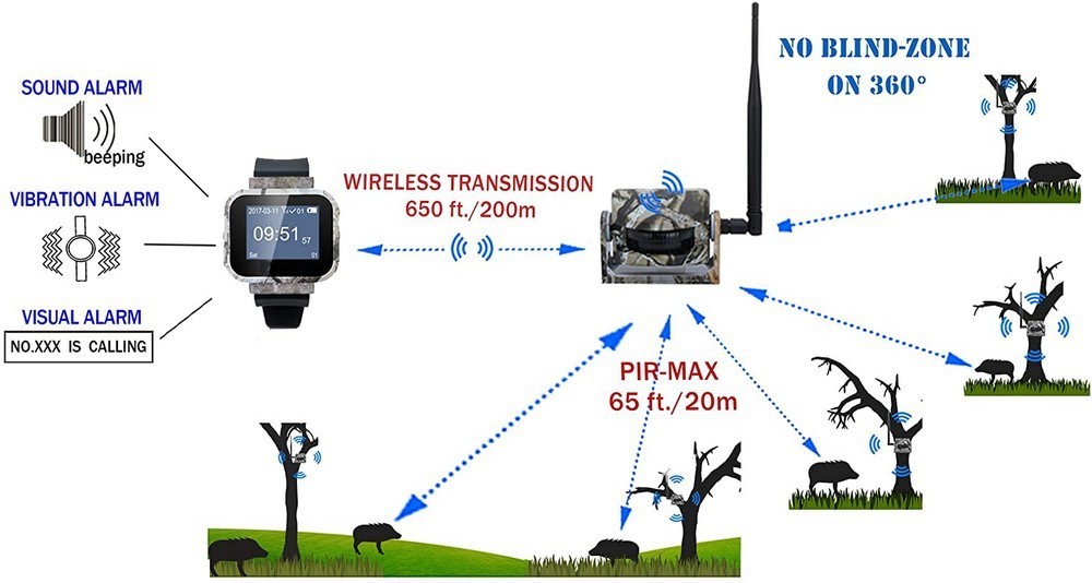 ערכת תנועה wifi - חיישן ו-3 חיישני pir